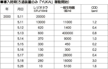 YUKAI試験データ1-1