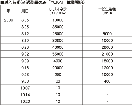YUKAI試験データ3-1